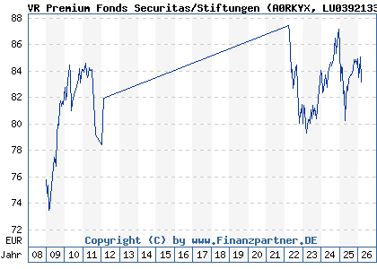 Chart: VR Premium Fonds Securitas/Stiftungen (A0RKYX LU0392133038)