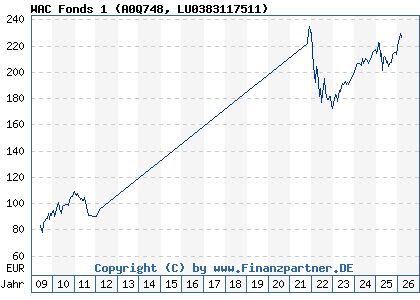 Chart: WAC Fonds 1 (A0Q748 LU0383117511)
