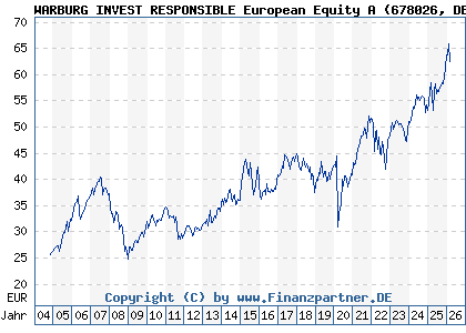 Chart: WARBURG INVEST RESPONSIBLE European Equity A (678026 DE0006780265)