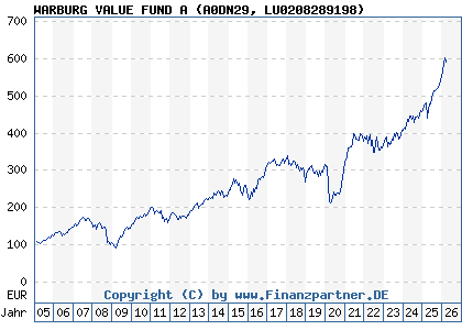 Chart: WARBURG VALUE FUND A (A0DN29 LU0208289198)