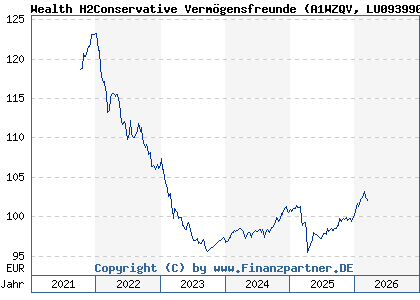 Chart: Wealth H2Conservative Verm&ouml;gensfreunde (A1WZQV LU0939909940)