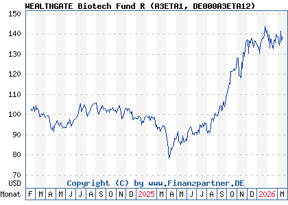 Chart: WEALTHGATE Biotech Fund R (A3ETA1 DE000A3ETA12)