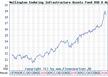 Chart: Wellington Enduring Infrastructure Assets Fund USD D AccU (A2PGYQ IE00BH3VJH87)