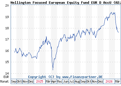Chart: Wellington Focused European Equity Fund EUR D AccU (A2JKEX IE00BF4JDD11)