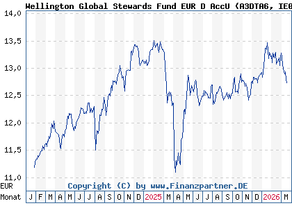Chart: Wellington Global Stewards Fund EUR D AccU (A3DTA6 IE0006ZZZDJ1)
