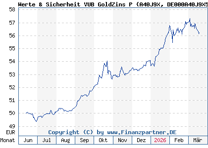 Chart: Werte & Sicherheit VUB GoldZins P (A40J9X DE000A40J9X5)