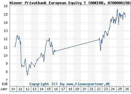 Chart: Wiener Privatbank European Equity T (A0KEWD AT0000615075)