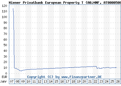 Chart: Wiener Privatbank European Property T (A0J4NF AT0000500285)