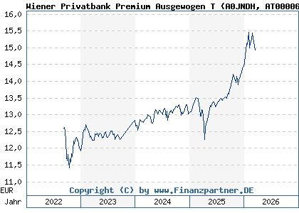 Chart: Wiener Privatbank Premium Ausgewogen T (A0JNDH AT0000675798)