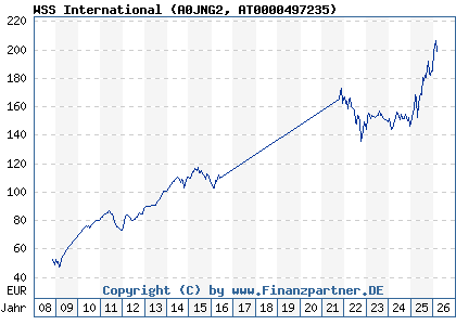 Chart: WSS International (A0JNG2 AT0000497235)