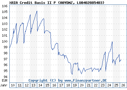 Chart: XAIA Credit Basis II P (A0YDMZ LU0462885483)