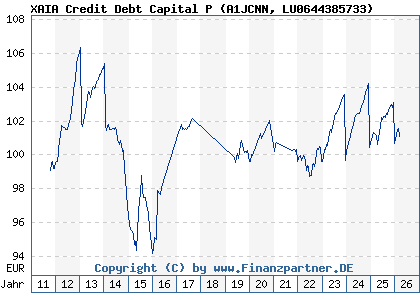 Chart: XAIA Credit Debt Capital P (A1JCNN LU0644385733)