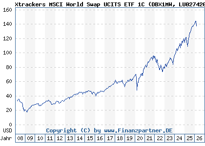 Chart: Xtrackers MSCI World Swap UCITS ETF 1C (DBX1MW LU0274208692)
