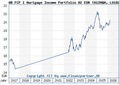Chart: AB FCP I Mortgage Income Portfolio A2 EUR (A12HQW LU1021288268)