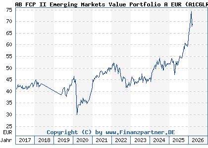 Chart: AB FCP II Emerging Markets Value Portfolio A EUR (A1C6LR LU0474346029)