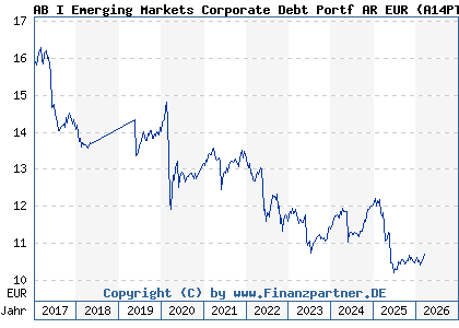 Chart: AB I Emerging Markets Corporate Debt Portf AR EUR (A14PTN LU1174053204)