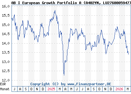 Chart: AB I European Growth Portfolio A (A402YN LU2760005947)