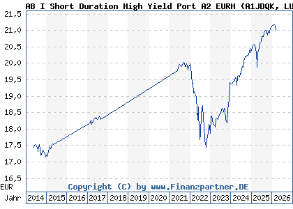 Chart: AB I Short Duration High Yield Port A2 EURH (A1JDQK LU0654560878)