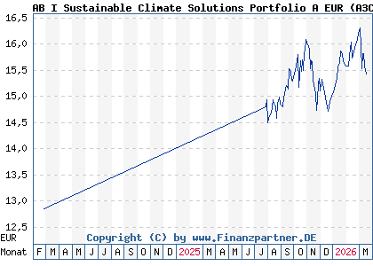 Chart: AB I Sustainable Climate Solutions Portfolio A EUR (A3C8RM LU2399897565)