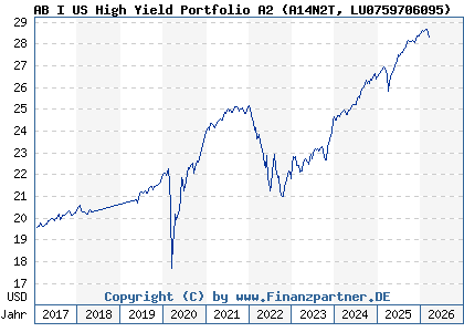 Chart: AB I US High Yield Portfolio A2 (A14N2T LU0759706095)