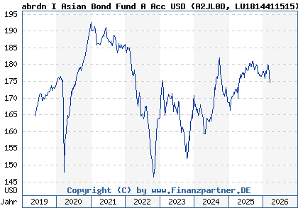 Chart: abrdn I Asian Bond Fund A Acc USD (A2JL0D LU1814411515)