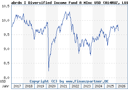 Chart: abrdn I Diversified Income Fund A MInc USD (A14RUZ LU1124234862)
