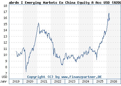 Chart: abrdn I Emerging Markets Ex China Equity A Acc USD (A2DQNU LU1581387781)