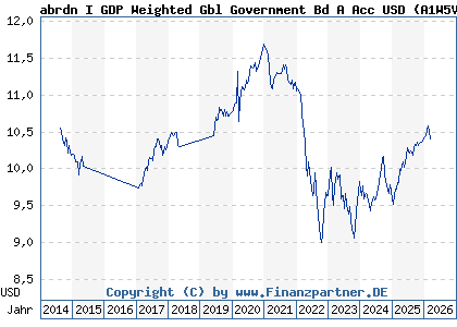 Chart: abrdn I GDP Weighted Gbl Government Bd A Acc USD (A1W5VX LU0963865323)