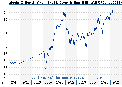 Chart: abrdn I North Amer Small Comp A Acc USD (A1W572 LU0566484027)