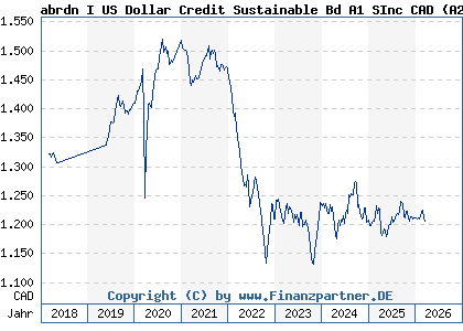 Chart: abrdn I US Dollar Credit Sustainable Bd A1 SInc CAD (A2JBMW LU1646952710)