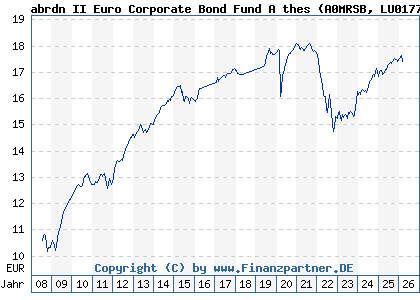 Chart: abrdn II Euro Corporate Bond Fund A thes (A0MRSB LU0177497491)