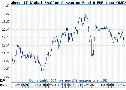 Chart: abrdn II Global Smaller Companies Fund A EUR thes (A3DXVB LU2530217723)