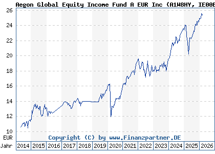 Chart: Aegon Global Equity Income Fund A EUR Inc (A1W8HY IE00BF5SW189)