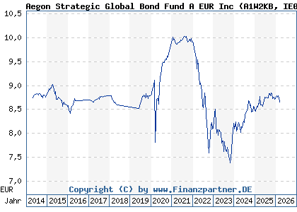 Chart: Aegon Strategic Global Bond Fund A EUR Inc (A1W2KB IE00B2496537)