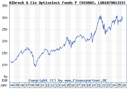 Chart: Albrech & Cie Optiselect Fonds P (933882 LU0107901315)