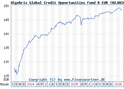 Chart: Algebris Global Credit Opportunities Fund R EUR (A2JACH IE00BYT35X57)