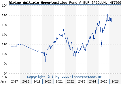 Chart: Alpine Multiple Opportunities Fund A EUR (A2DJJN MT7000016952)