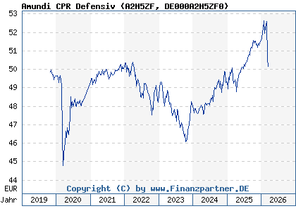 Chart: Amundi CPR Defensiv (A2H5ZF DE000A2H5ZF0)