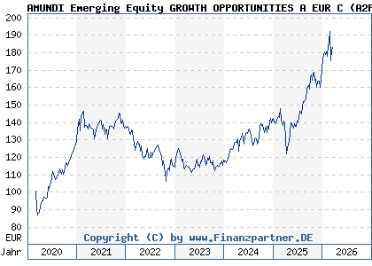 Chart: AMUNDI Emerging Equity GROWTH OPPORTUNITIES A EUR C (A2PF7Q LU1941681014)