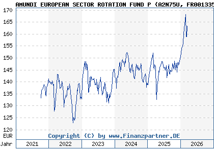 Chart: AMUNDI EUROPEAN SECTOR ROTATION FUND P (A2N75U FR0013356094)