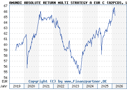 Chart: AMUNDI ABSOLUTE RETURN MULTI STRATEGY A EUR C (A2PCDS LU1882439323)
