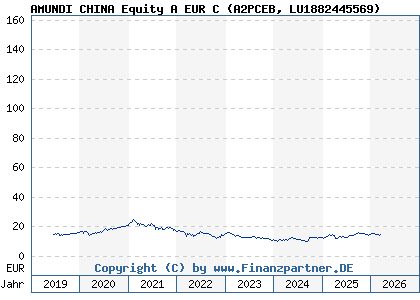 Chart: AMUNDI CHINA Equity A EUR C (A2PCEB LU1882445569)