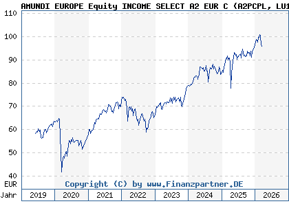 Chart: AMUNDI EUROPE Equity INCOME SELECT A2 EUR C (A2PCPL LU1883311224)