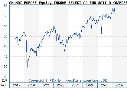 Chart: AMUNDI EUROPE Equity INCOME SELECT A2 EUR SATI D (A2PCPP LU1883311653)