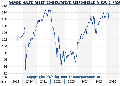 Chart: AMUNDI MULTI ASSET CONSERVATIVE RESPONSIBLE A EUR C (A2PF7F LU1941681956)