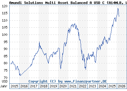Chart: Amundi Solutions Multi Asset Balanced A USD C (A14MLB LU1121646423)