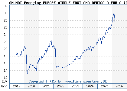 Chart: AMUNDI Emerging EUROPE MIDDLE EAST AND AFRICA A EUR C (A2PCEU LU1882447425)