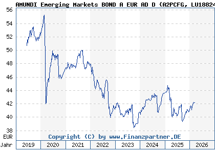 Chart: AMUNDI Emerging Markets BOND A EUR AD D (A2PCFG LU1882449983)