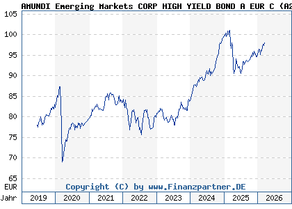 Chart: AMUNDI Emerging Markets CORP HIGH YIELD BOND A EUR C (A2PCHC LU1882457143)