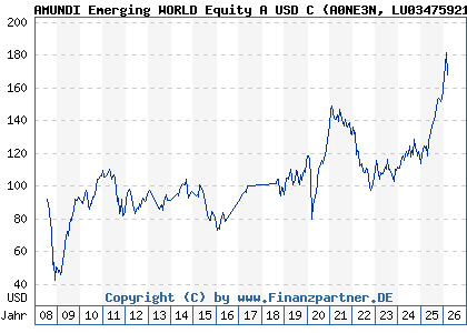 Chart: AMUNDI Emerging WORLD Equity A USD C (A0NE3N LU0347592197)